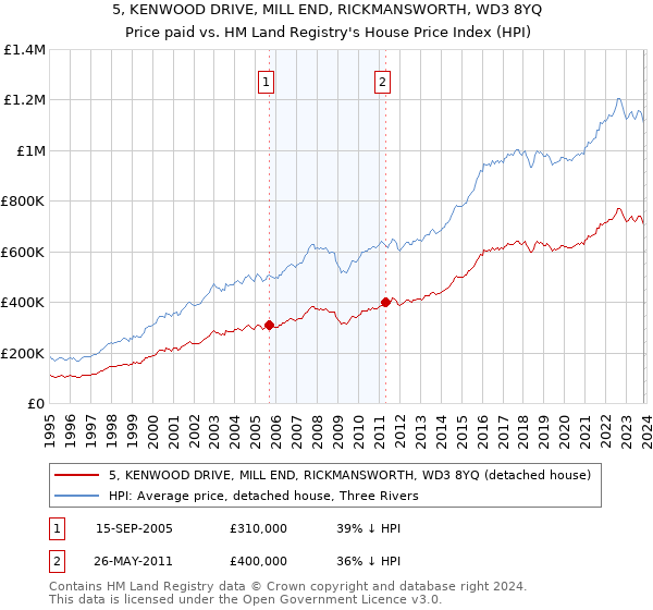 5, KENWOOD DRIVE, MILL END, RICKMANSWORTH, WD3 8YQ: Price paid vs HM Land Registry's House Price Index