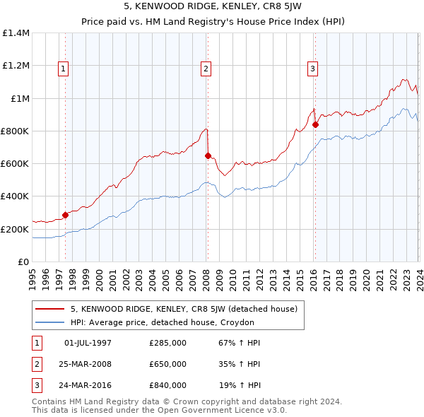 5, KENWOOD RIDGE, KENLEY, CR8 5JW: Price paid vs HM Land Registry's House Price Index