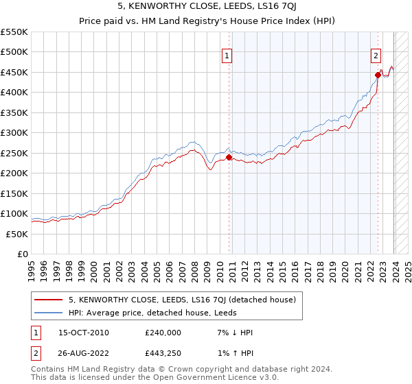 5, KENWORTHY CLOSE, LEEDS, LS16 7QJ: Price paid vs HM Land Registry's House Price Index