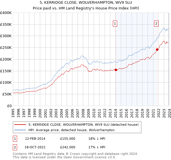 5, KERRIDGE CLOSE, WOLVERHAMPTON, WV9 5LU: Price paid vs HM Land Registry's House Price Index