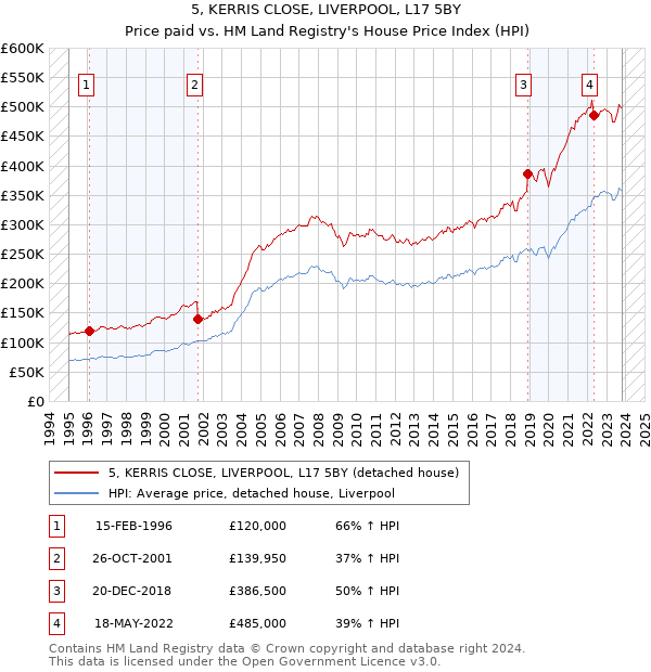 5, KERRIS CLOSE, LIVERPOOL, L17 5BY: Price paid vs HM Land Registry's House Price Index
