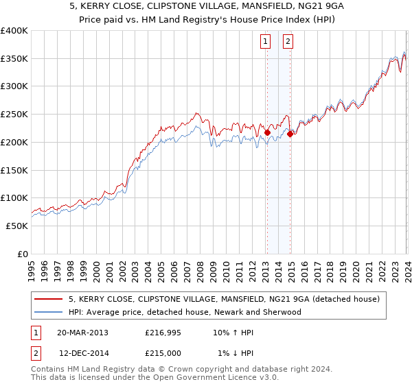 5, KERRY CLOSE, CLIPSTONE VILLAGE, MANSFIELD, NG21 9GA: Price paid vs HM Land Registry's House Price Index