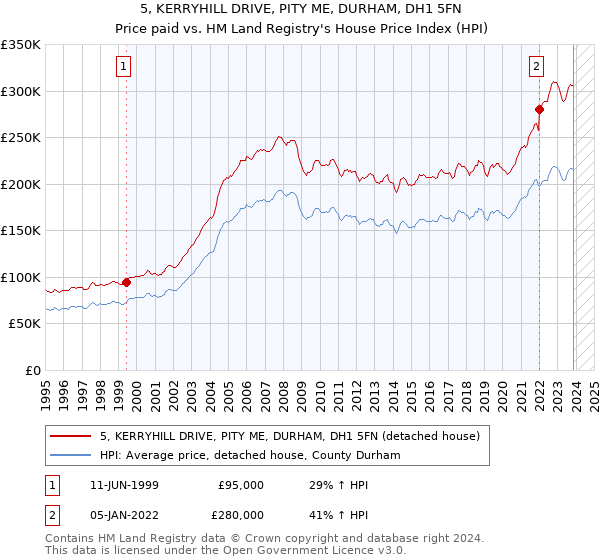 5, KERRYHILL DRIVE, PITY ME, DURHAM, DH1 5FN: Price paid vs HM Land Registry's House Price Index