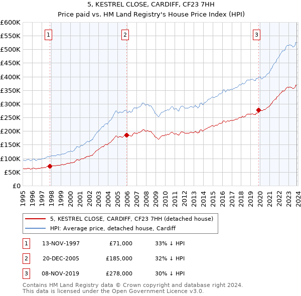 5, KESTREL CLOSE, CARDIFF, CF23 7HH: Price paid vs HM Land Registry's House Price Index