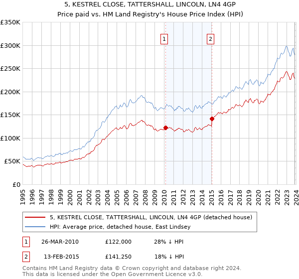 5, KESTREL CLOSE, TATTERSHALL, LINCOLN, LN4 4GP: Price paid vs HM Land Registry's House Price Index