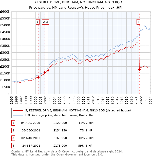 5, KESTREL DRIVE, BINGHAM, NOTTINGHAM, NG13 8QD: Price paid vs HM Land Registry's House Price Index
