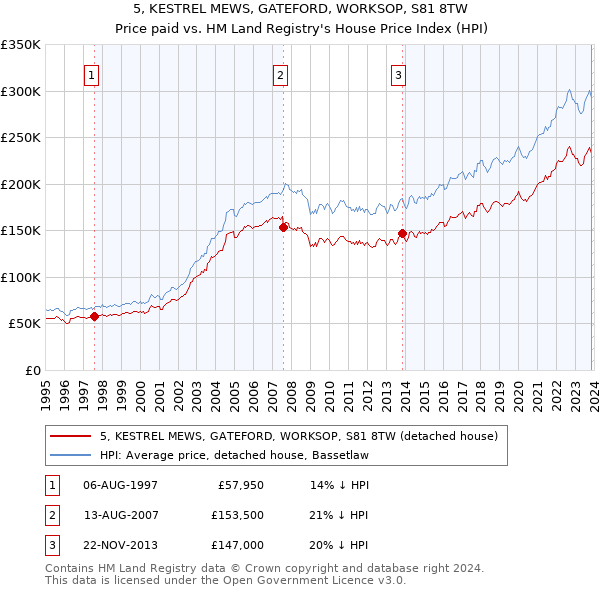 5, KESTREL MEWS, GATEFORD, WORKSOP, S81 8TW: Price paid vs HM Land Registry's House Price Index