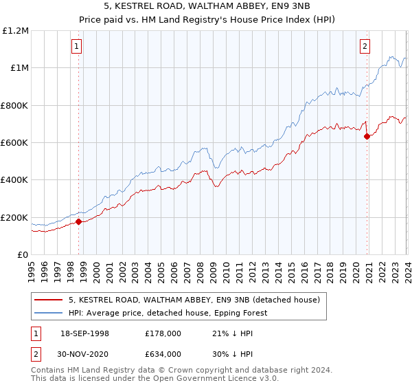 5, KESTREL ROAD, WALTHAM ABBEY, EN9 3NB: Price paid vs HM Land Registry's House Price Index