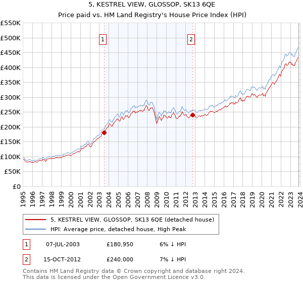 5, KESTREL VIEW, GLOSSOP, SK13 6QE: Price paid vs HM Land Registry's House Price Index