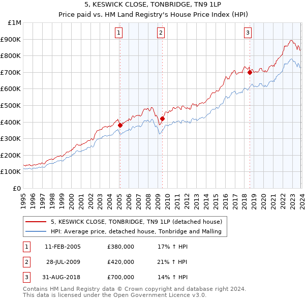 5, KESWICK CLOSE, TONBRIDGE, TN9 1LP: Price paid vs HM Land Registry's House Price Index