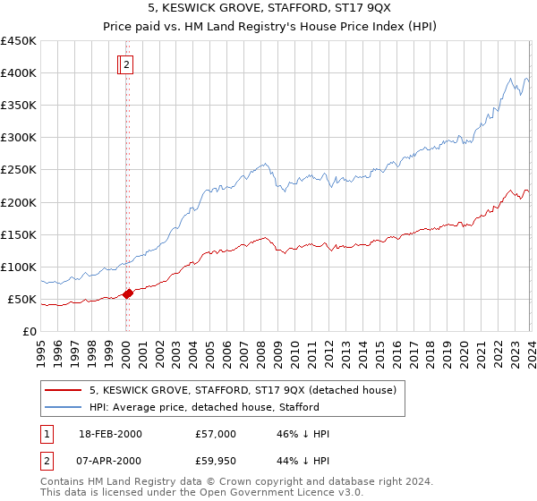 5, KESWICK GROVE, STAFFORD, ST17 9QX: Price paid vs HM Land Registry's House Price Index