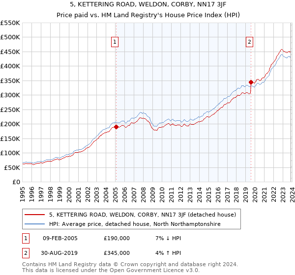 5, KETTERING ROAD, WELDON, CORBY, NN17 3JF: Price paid vs HM Land Registry's House Price Index