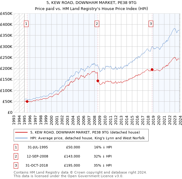 5, KEW ROAD, DOWNHAM MARKET, PE38 9TG: Price paid vs HM Land Registry's House Price Index