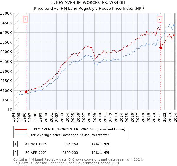 5, KEY AVENUE, WORCESTER, WR4 0LT: Price paid vs HM Land Registry's House Price Index
