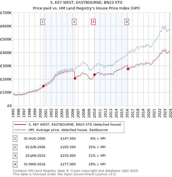 5, KEY WEST, EASTBOURNE, BN23 5TD: Price paid vs HM Land Registry's House Price Index