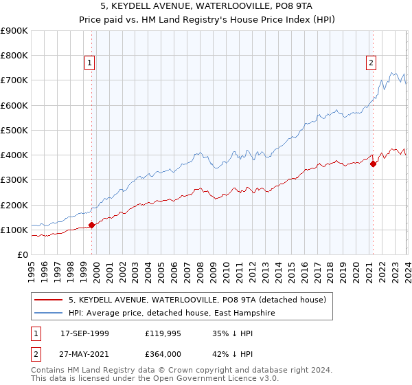 5, KEYDELL AVENUE, WATERLOOVILLE, PO8 9TA: Price paid vs HM Land Registry's House Price Index
