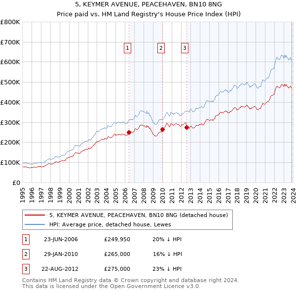 5, KEYMER AVENUE, PEACEHAVEN, BN10 8NG: Price paid vs HM Land Registry's House Price Index