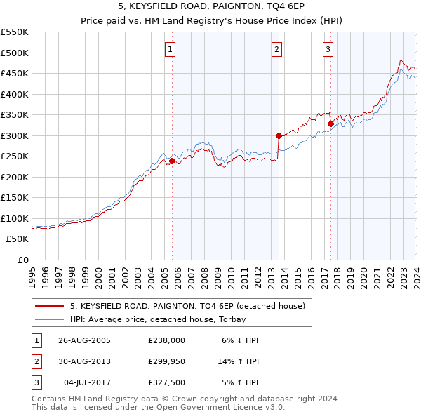5, KEYSFIELD ROAD, PAIGNTON, TQ4 6EP: Price paid vs HM Land Registry's House Price Index