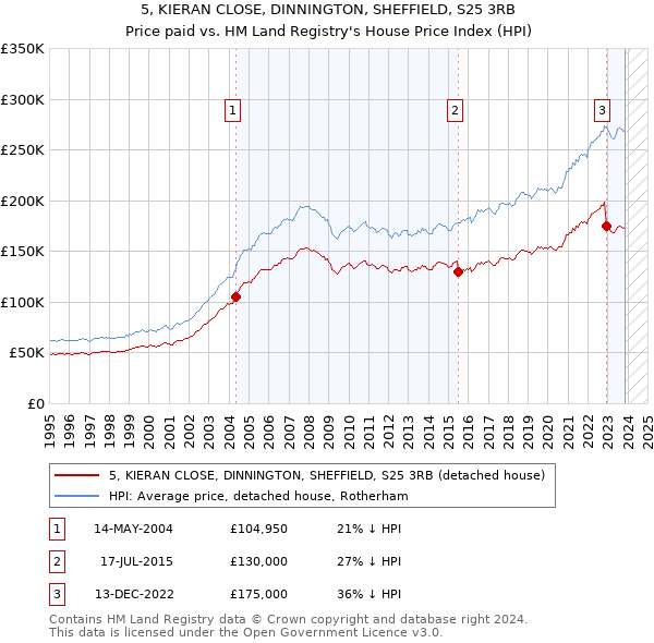 5, KIERAN CLOSE, DINNINGTON, SHEFFIELD, S25 3RB: Price paid vs HM Land Registry's House Price Index