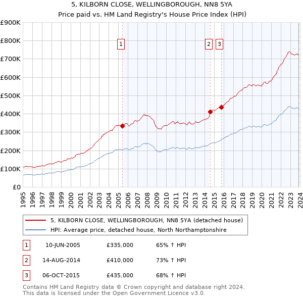 5, KILBORN CLOSE, WELLINGBOROUGH, NN8 5YA: Price paid vs HM Land Registry's House Price Index