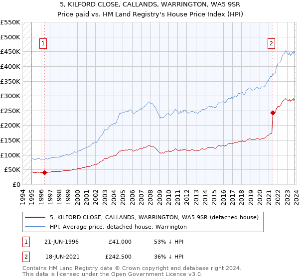 5, KILFORD CLOSE, CALLANDS, WARRINGTON, WA5 9SR: Price paid vs HM Land Registry's House Price Index
