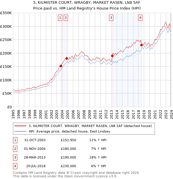 5, KILMISTER COURT, WRAGBY, MARKET RASEN, LN8 5AF: Price paid vs HM Land Registry's House Price Index