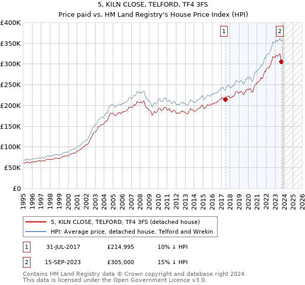 5, KILN CLOSE, TELFORD, TF4 3FS: Price paid vs HM Land Registry's House Price Index