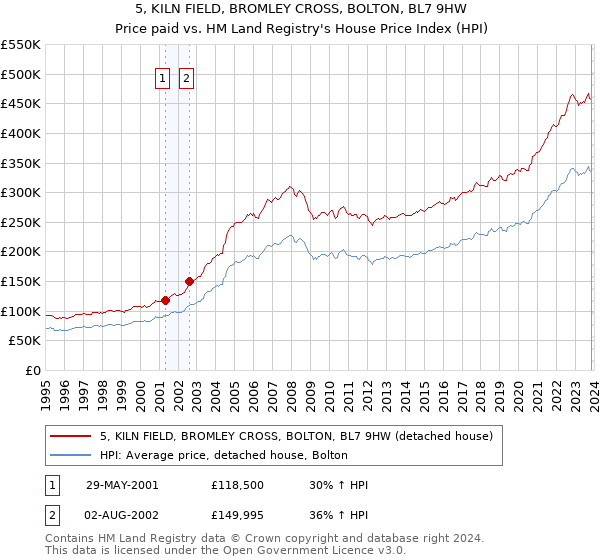 5, KILN FIELD, BROMLEY CROSS, BOLTON, BL7 9HW: Price paid vs HM Land Registry's House Price Index