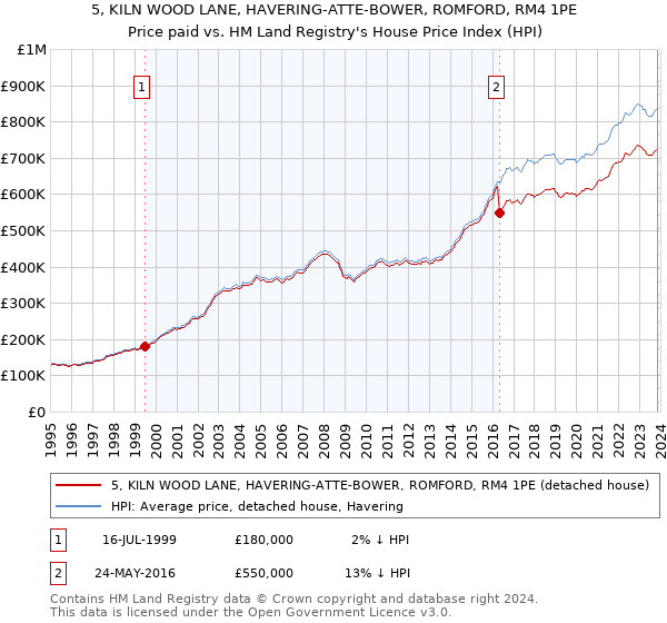 5, KILN WOOD LANE, HAVERING-ATTE-BOWER, ROMFORD, RM4 1PE: Price paid vs HM Land Registry's House Price Index