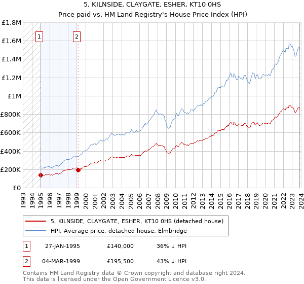 5, KILNSIDE, CLAYGATE, ESHER, KT10 0HS: Price paid vs HM Land Registry's House Price Index