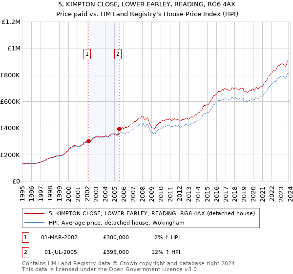 5, KIMPTON CLOSE, LOWER EARLEY, READING, RG6 4AX: Price paid vs HM Land Registry's House Price Index