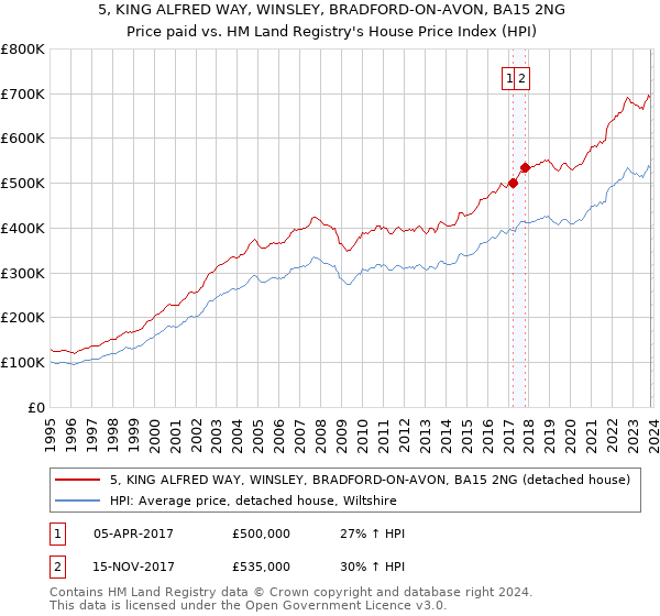 5, KING ALFRED WAY, WINSLEY, BRADFORD-ON-AVON, BA15 2NG: Price paid vs HM Land Registry's House Price Index