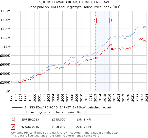 5, KING EDWARD ROAD, BARNET, EN5 5AW: Price paid vs HM Land Registry's House Price Index