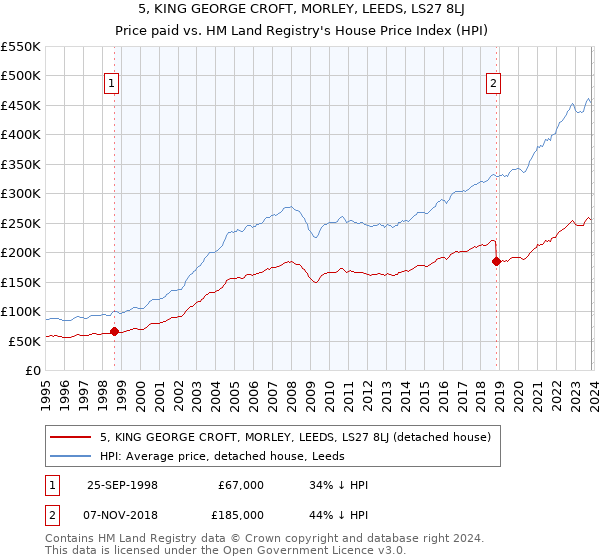 5, KING GEORGE CROFT, MORLEY, LEEDS, LS27 8LJ: Price paid vs HM Land Registry's House Price Index