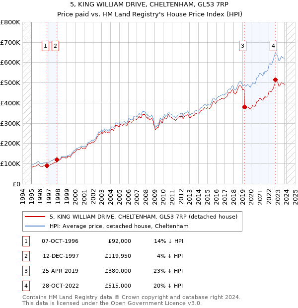 5, KING WILLIAM DRIVE, CHELTENHAM, GL53 7RP: Price paid vs HM Land Registry's House Price Index