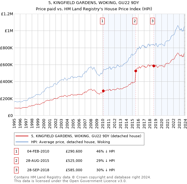 5, KINGFIELD GARDENS, WOKING, GU22 9DY: Price paid vs HM Land Registry's House Price Index