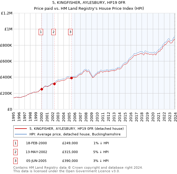5, KINGFISHER, AYLESBURY, HP19 0FR: Price paid vs HM Land Registry's House Price Index