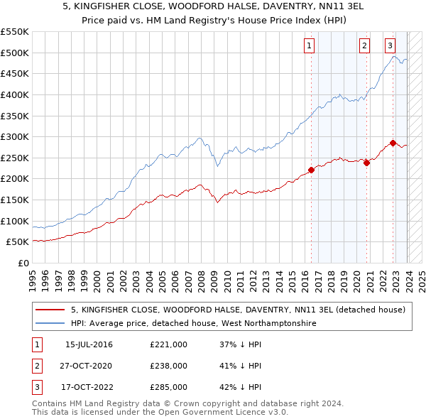 5, KINGFISHER CLOSE, WOODFORD HALSE, DAVENTRY, NN11 3EL: Price paid vs HM Land Registry's House Price Index