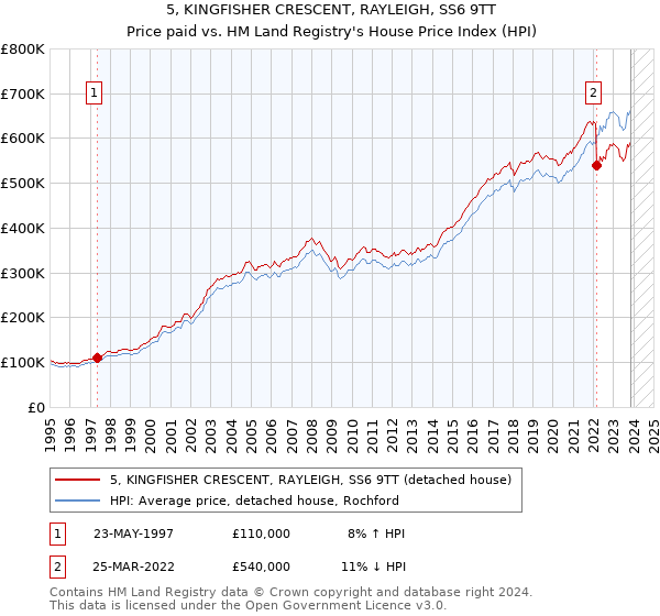 5, KINGFISHER CRESCENT, RAYLEIGH, SS6 9TT: Price paid vs HM Land Registry's House Price Index