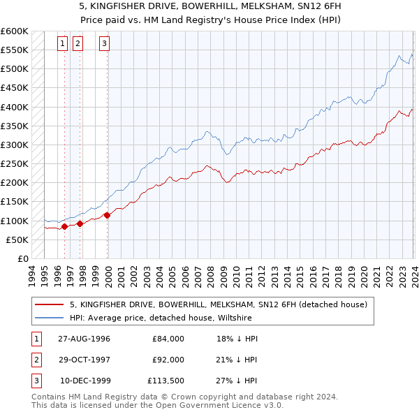 5, KINGFISHER DRIVE, BOWERHILL, MELKSHAM, SN12 6FH: Price paid vs HM Land Registry's House Price Index