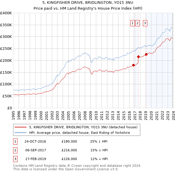 5, KINGFISHER DRIVE, BRIDLINGTON, YO15 3NU: Price paid vs HM Land Registry's House Price Index
