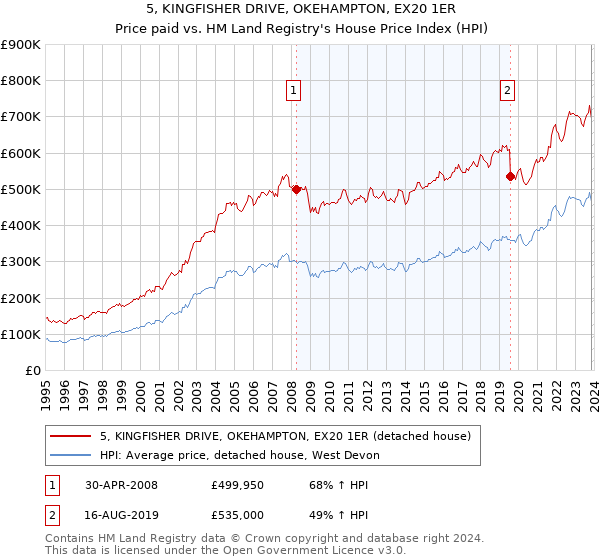 5, KINGFISHER DRIVE, OKEHAMPTON, EX20 1ER: Price paid vs HM Land Registry's House Price Index