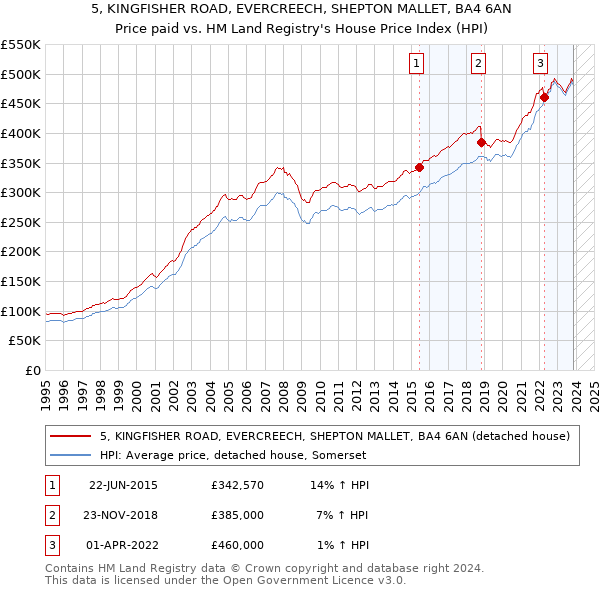 5, KINGFISHER ROAD, EVERCREECH, SHEPTON MALLET, BA4 6AN: Price paid vs HM Land Registry's House Price Index