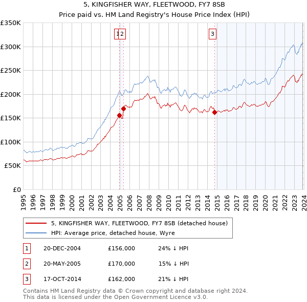 5, KINGFISHER WAY, FLEETWOOD, FY7 8SB: Price paid vs HM Land Registry's House Price Index