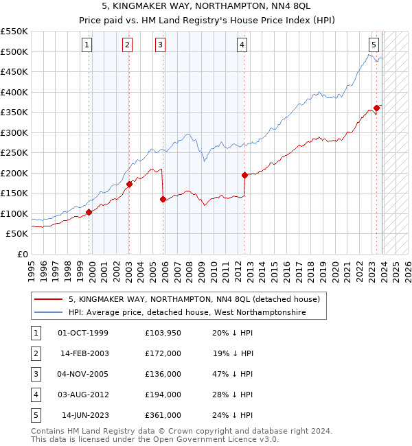 5, KINGMAKER WAY, NORTHAMPTON, NN4 8QL: Price paid vs HM Land Registry's House Price Index