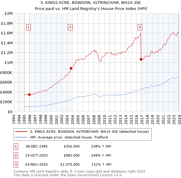 5, KINGS ACRE, BOWDON, ALTRINCHAM, WA14 3SE: Price paid vs HM Land Registry's House Price Index