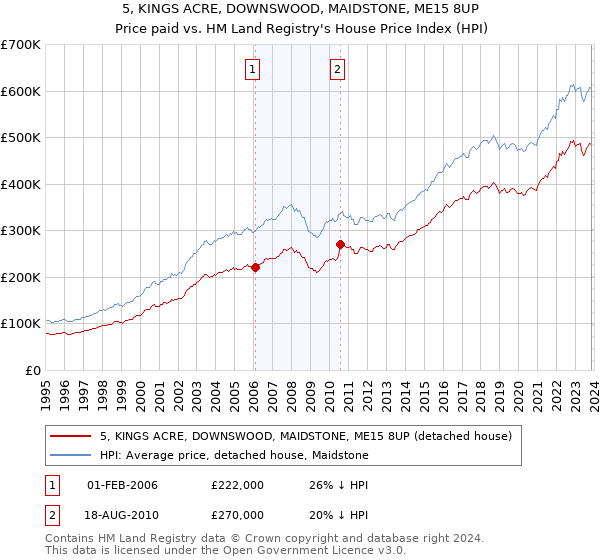 5, KINGS ACRE, DOWNSWOOD, MAIDSTONE, ME15 8UP: Price paid vs HM Land Registry's House Price Index