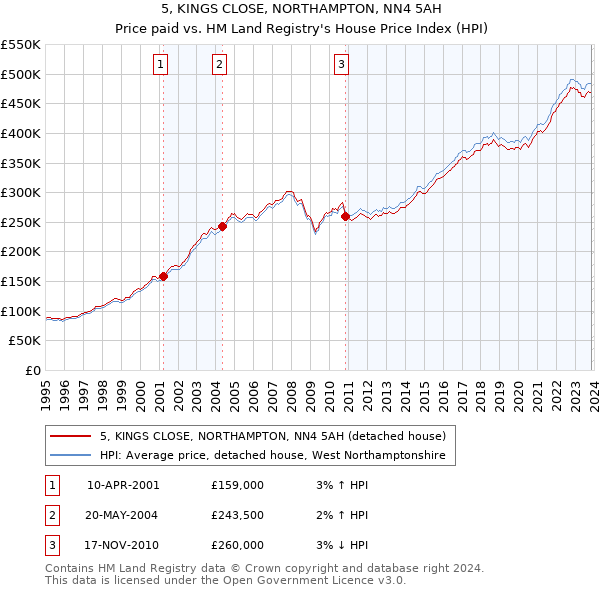 5, KINGS CLOSE, NORTHAMPTON, NN4 5AH: Price paid vs HM Land Registry's House Price Index