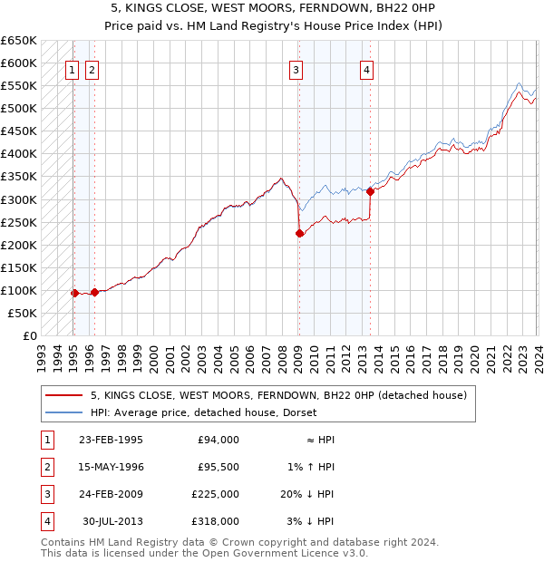5, KINGS CLOSE, WEST MOORS, FERNDOWN, BH22 0HP: Price paid vs HM Land Registry's House Price Index