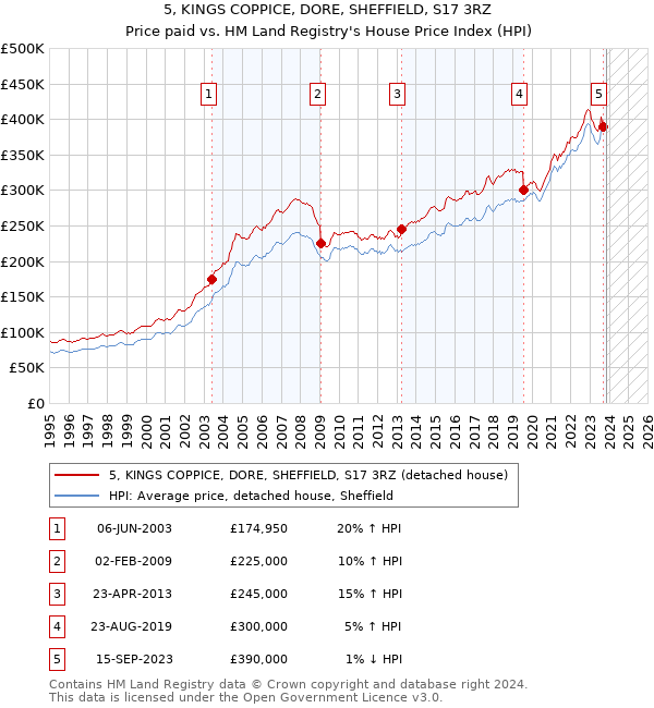 5, KINGS COPPICE, DORE, SHEFFIELD, S17 3RZ: Price paid vs HM Land Registry's House Price Index